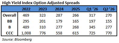 01-hy-index-option-adjusted-spreads
