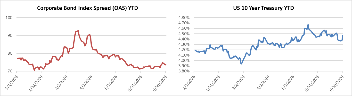 02-oas-and-10yr-treasury-ytd