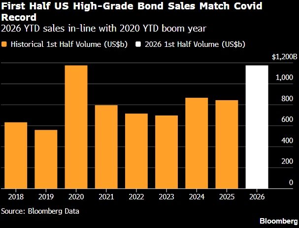 03-first-half-ig-bond-sales