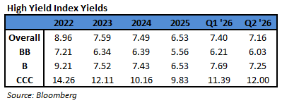 06-hy-index-yields