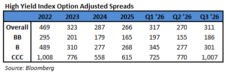 IMAGE_1_Q3-2026-HY-OAS-spreads-table