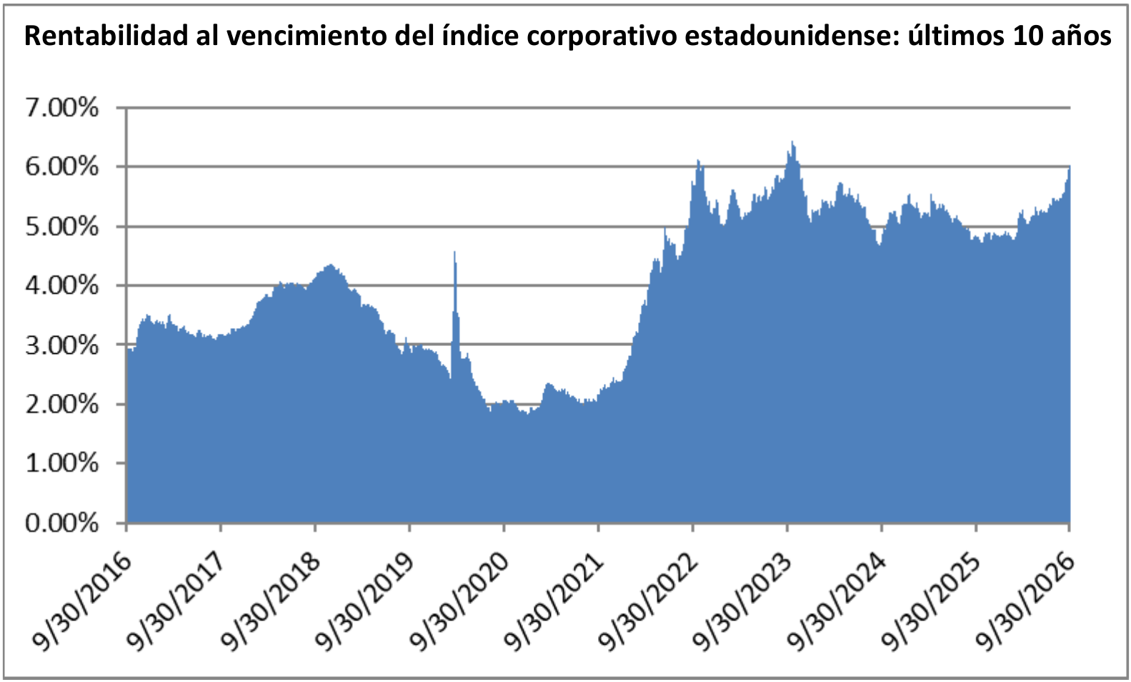 IMAGE_4_Q3-2026-IG-index-yield-to-maturity-10yr-ES